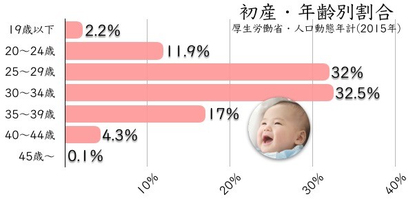 ①初産の全国平均は30.7歳（2016年実績）