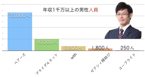グラフ：婚活アプリ：年収1千万円以上の男性会員数