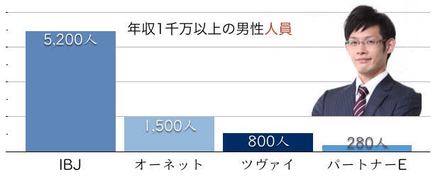 グラフ：結婚相談所：年収1千万円以上の男性会員数