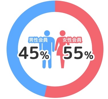 男性45％・女性55％