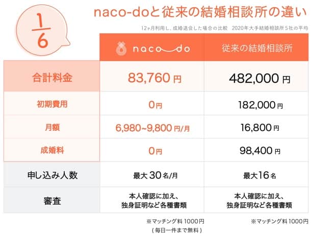 naco-do（ナコード）の利用料金は月額約7千円〜